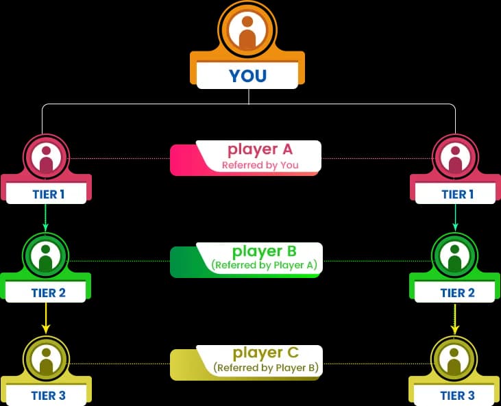 Commission Level Tree